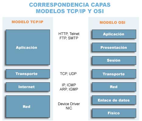 TCP/IP vs OSI